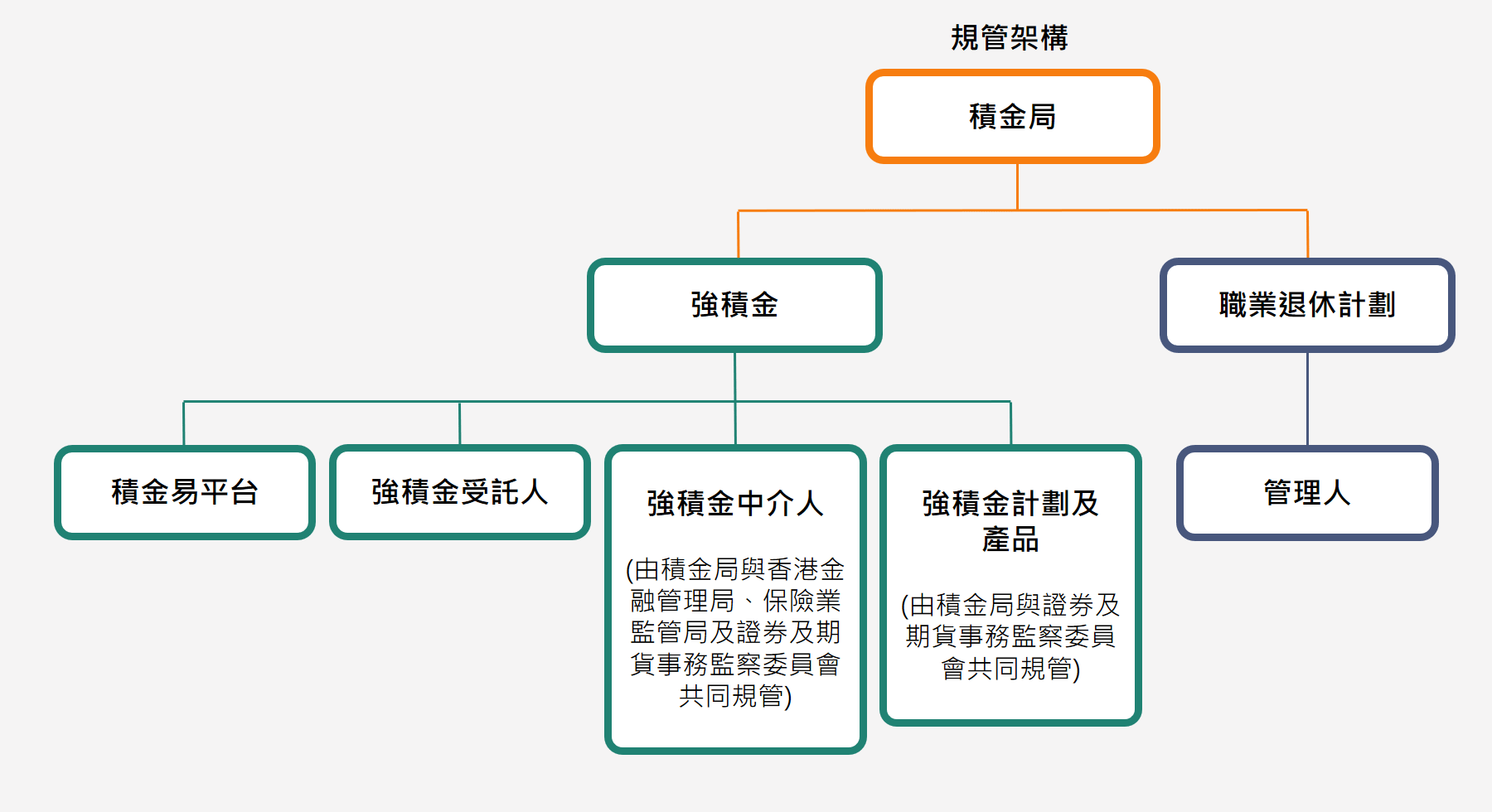 規管架構概𧢂